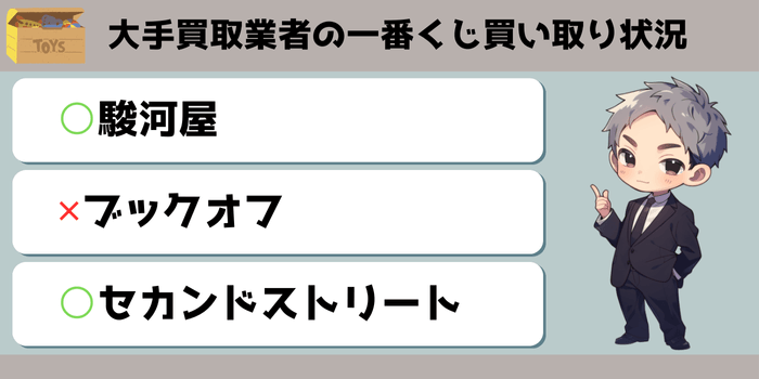 大手買取業者は一番くじを買い取ってくれる？