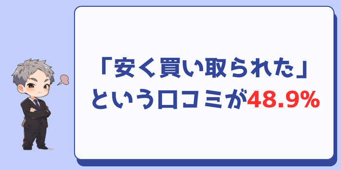 買い取りできないものは少ないが安く買い取られたという口コミ多数